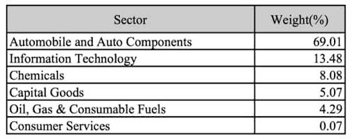 sector-wise index composition.jpg